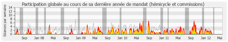 Participation globale-annee de Dominique Dord