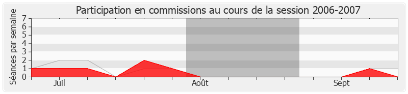 Participation commissions-20062007 de Dominique Le Mèner