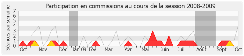 Participation commissions-20082009 de Dominique Le Mèner