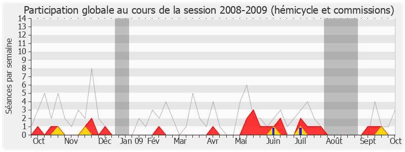 Participation globale-20082009 de Dominique Le Mèner
