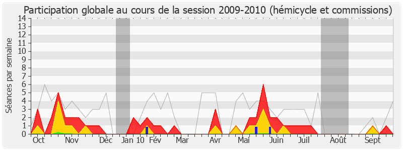 Participation globale-20092010 de Dominique Le Mèner