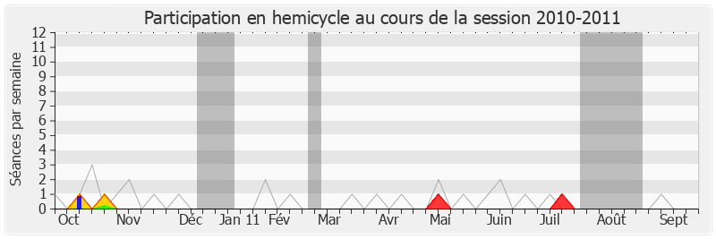 Participation hemicycle-20102011 de Dominique Le Mèner