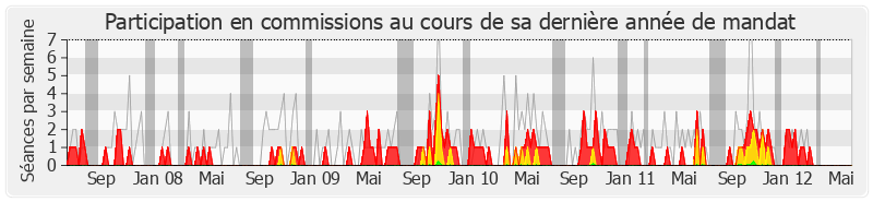 Participation commissions-legislature de Dominique Le Mèner