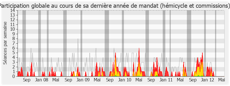 Participation globale-legislature de Dominique Le Mèner