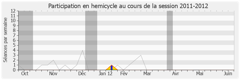 Participation hemicycle-20112012 de Dominique Le Sourd