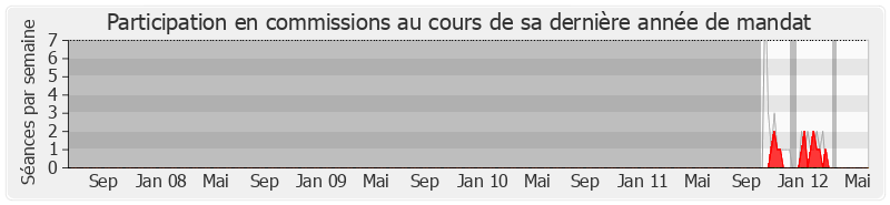 Participation commissions-legislature de Dominique Le Sourd