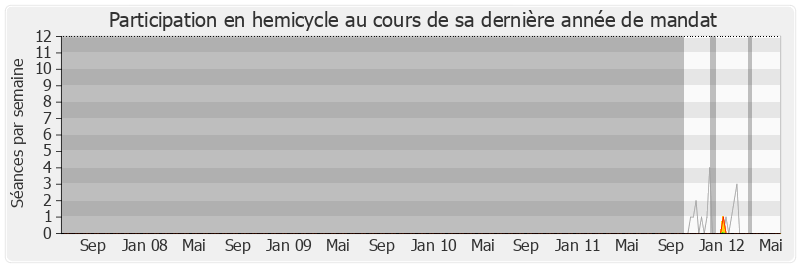 Participation hemicycle-legislature de Dominique Le Sourd