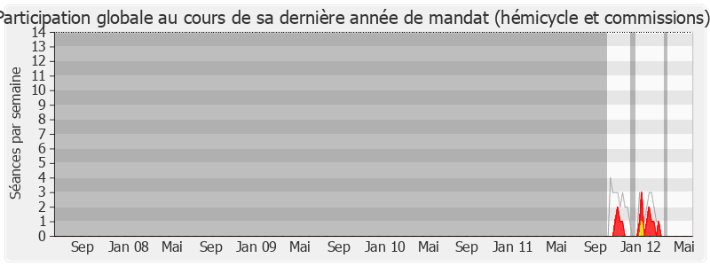 Participation globale-legislature de Dominique Le Sourd