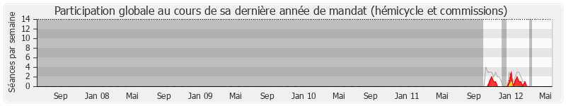 Participation globale-annee de Dominique Le Sourd