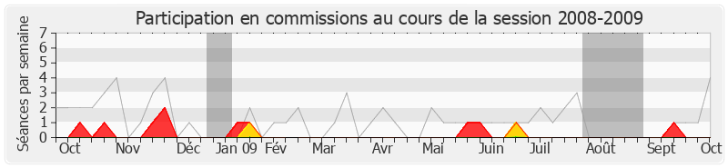 Participation commissions-20082009 de Dominique Orliac