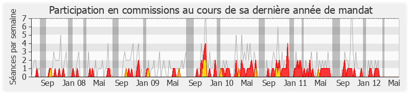 Participation commissions-legislature de Dominique Orliac