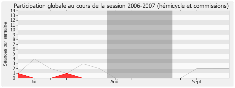 Participation globale-20062007 de Dominique Perben