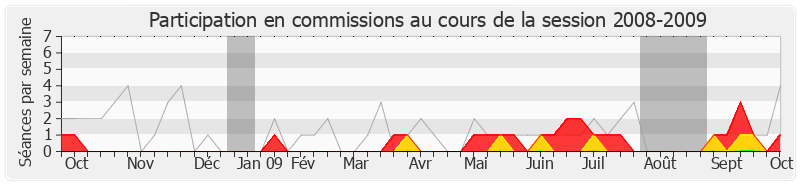 Participation commissions-20082009 de Dominique Perben