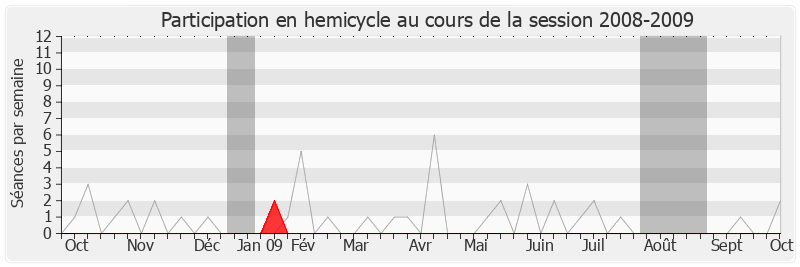 Participation hemicycle-20082009 de Dominique Perben