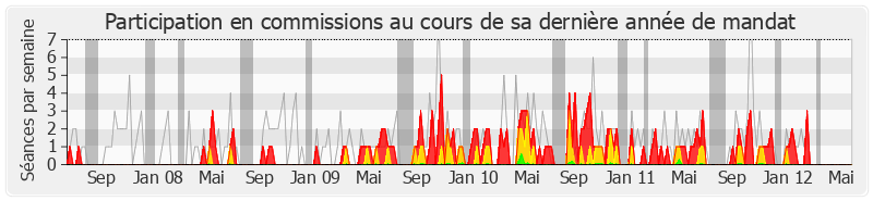 Participation commissions-legislature de Dominique Perben