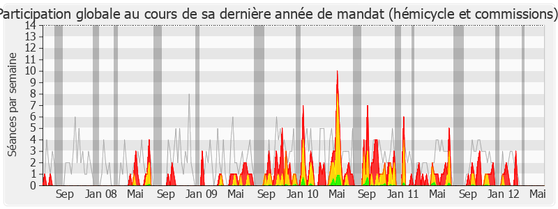 Participation globale-legislature de Dominique Perben