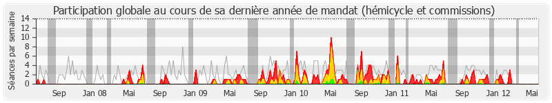 Participation globale-annee de Dominique Perben