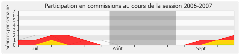 Participation commissions-20062007 de Dominique Raimbourg