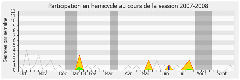 Participation hemicycle-20072008 de Dominique Raimbourg