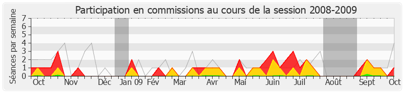 Participation commissions-20082009 de Dominique Raimbourg