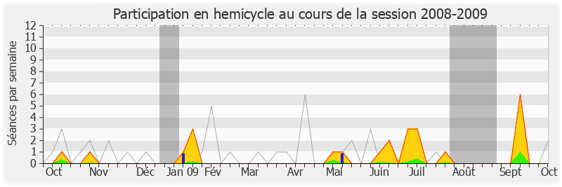 Participation hemicycle-20082009 de Dominique Raimbourg