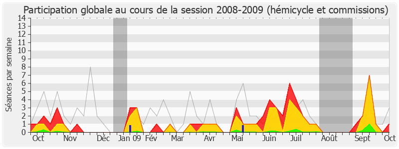 Participation globale-20082009 de Dominique Raimbourg