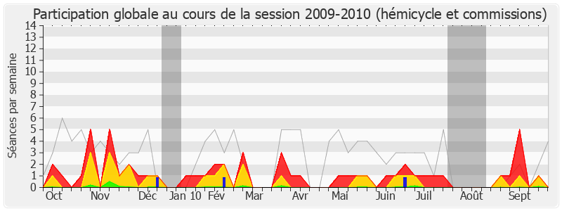 Participation globale-20092010 de Dominique Raimbourg