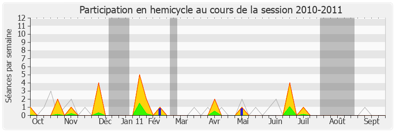 Participation hemicycle-20102011 de Dominique Raimbourg