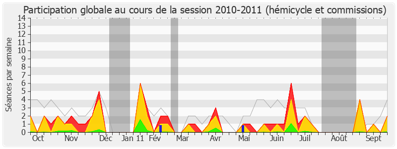 Participation globale-20102011 de Dominique Raimbourg