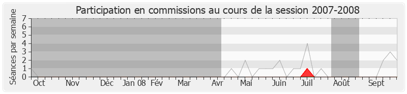 Participation commissions-20072008 de Dominique Souchet