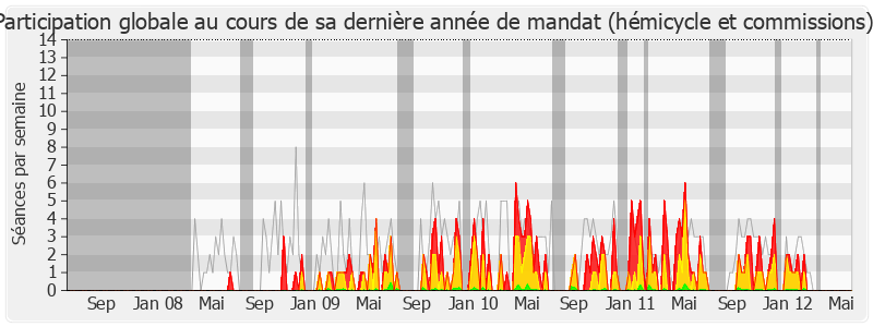 Participation globale-legislature de Dominique Souchet