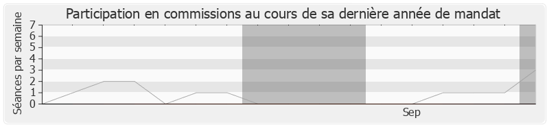 Participation commissions-legislature de Dominique Strauss-Kahn