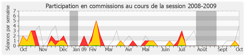 Participation commissions-20082009 de Dominique Tian