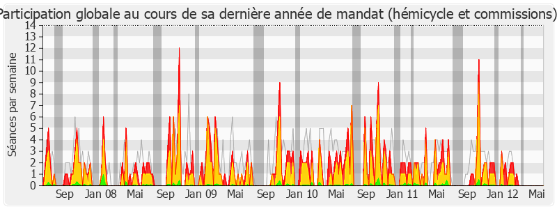 Participation globale-legislature de Dominique Tian