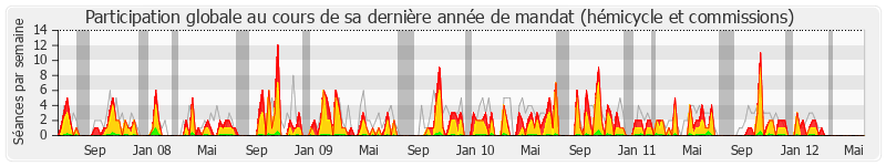 Participation globale-annee de Dominique Tian