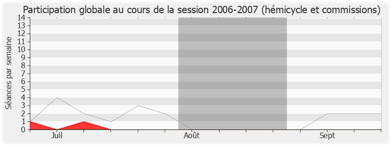 Participation globale-20062007 de Édouard Courtial