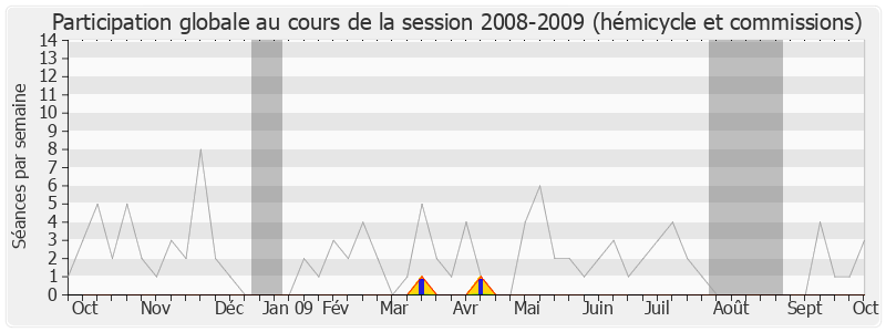 Participation globale-20082009 de Édouard Courtial