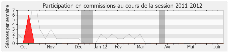 Participation commissions-20112012 de Édouard Courtial