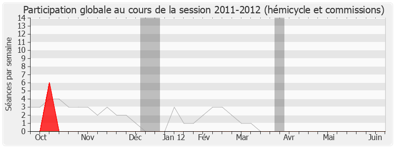 Participation globale-20112012 de Édouard Courtial