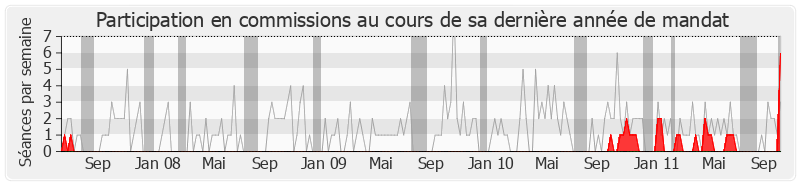 Participation commissions-legislature de Édouard Courtial