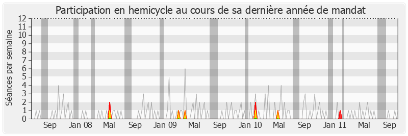 Participation hemicycle-legislature de Édouard Courtial