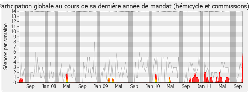 Participation globale-legislature de Édouard Courtial