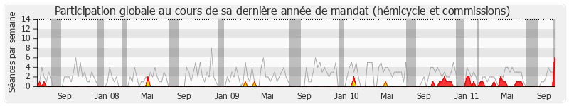 Participation globale-annee de Édouard Courtial