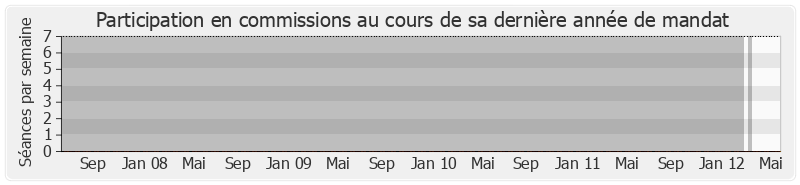 Participation commissions-legislature de Edouard Philippe