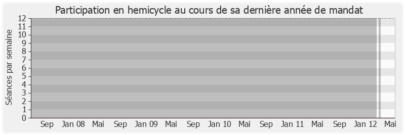 Participation hemicycle-legislature de Edouard Philippe