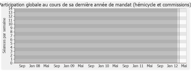 Participation globale-legislature de Edouard Philippe