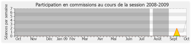 Participation commissions-20082009 de Edwige Antier