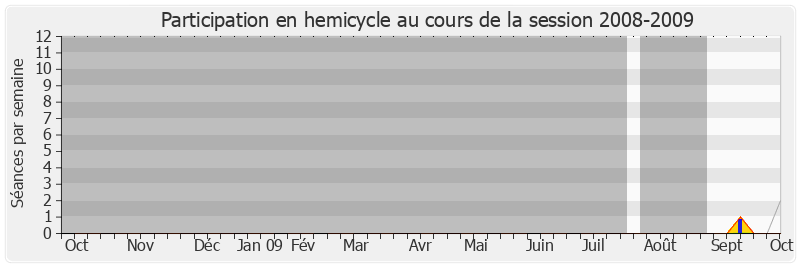 Participation hemicycle-20082009 de Edwige Antier