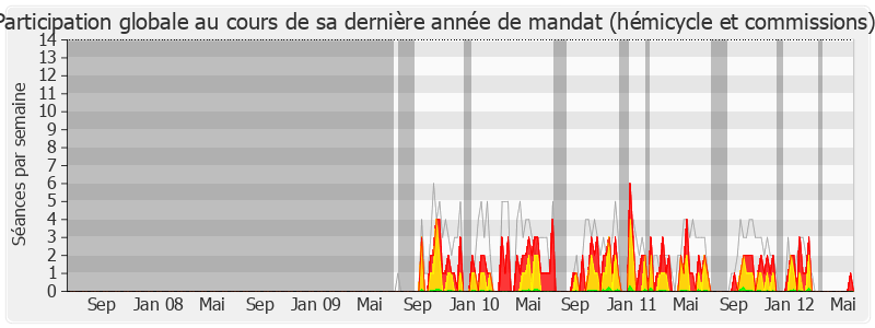 Participation globale-legislature de Edwige Antier