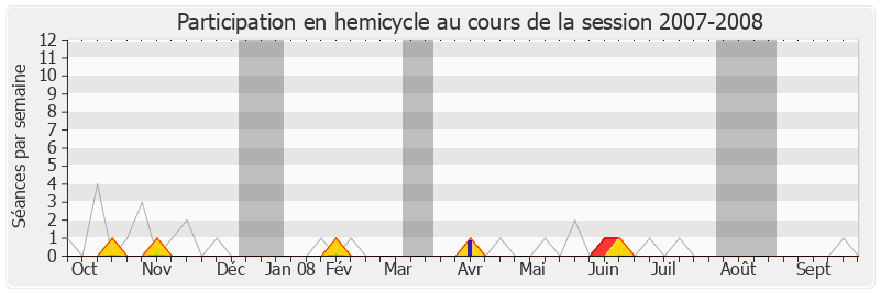 Participation hemicycle-20072008 de Élie Aboud